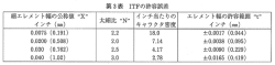 第３表　ITFの許容誤差