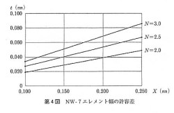 第4図　NW-7エレメント 幅の許容差