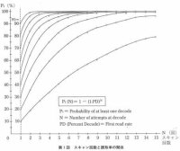 スキャン回数と読取率の関係
