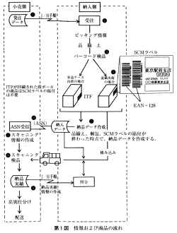 第１図 情報および商品の流れ