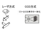 レーザ方式とCCD方式の比較