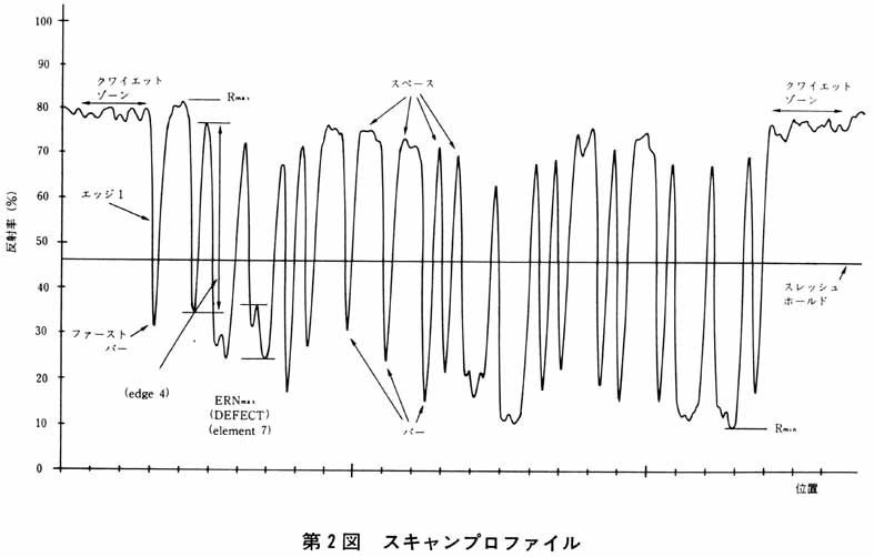 第2図：スキャンプロファ