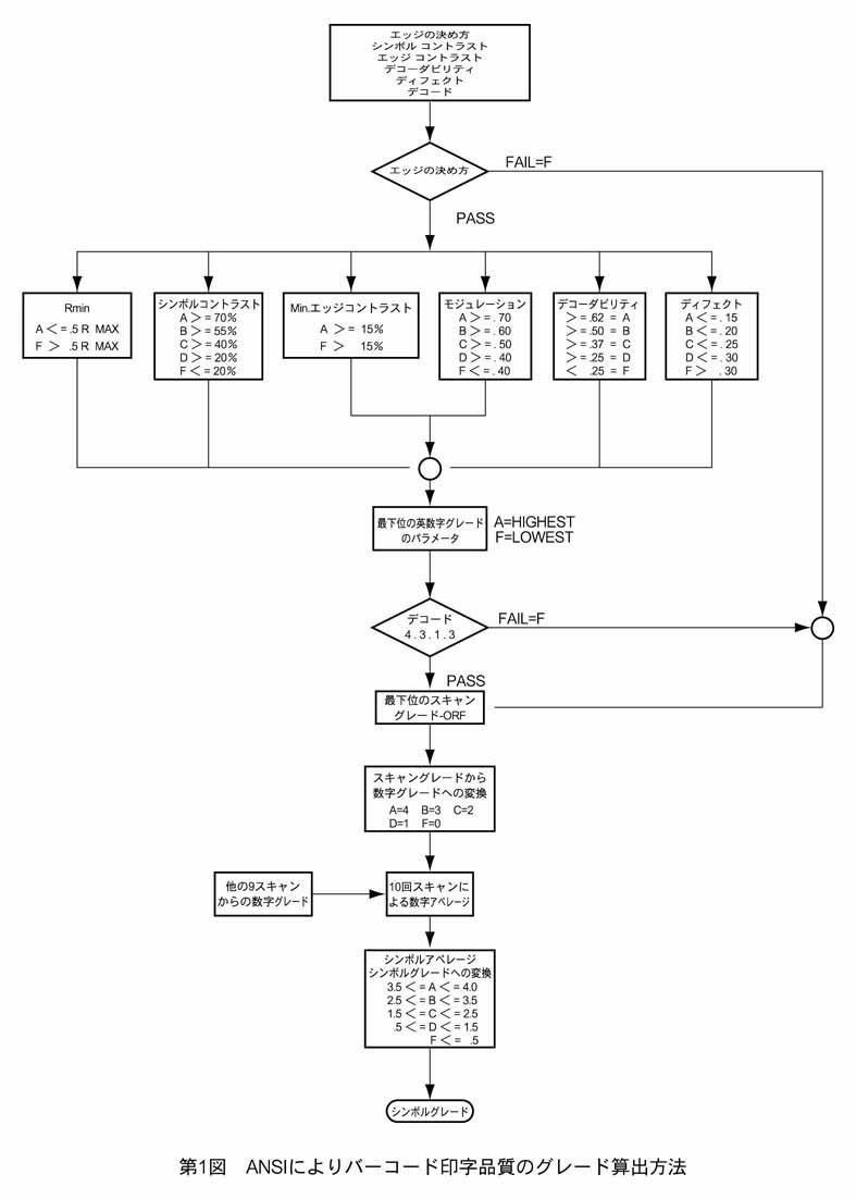 第1図：ANSIによりバーコード印字品質のグレード算出方法