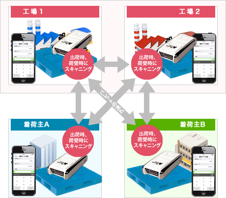 トレーサビリティ